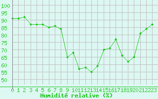 Courbe de l'humidit relative pour Formigures (66)