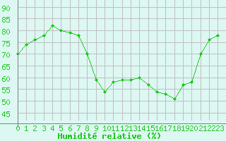 Courbe de l'humidit relative pour Bordeaux (33)