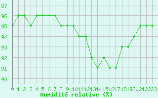 Courbe de l'humidit relative pour Bridel (Lu)