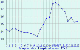 Courbe de tempratures pour Valognes (50)