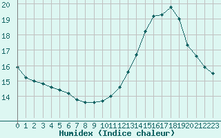 Courbe de l'humidex pour Lyon - Saint-Exupry (69)