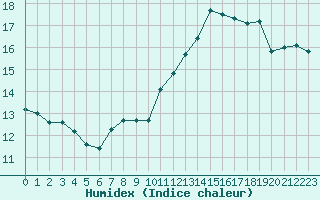 Courbe de l'humidex pour Jan (Esp)