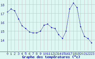 Courbe de tempratures pour La Rochelle - Aerodrome (17)
