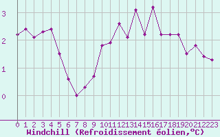 Courbe du refroidissement olien pour Bridel (Lu)