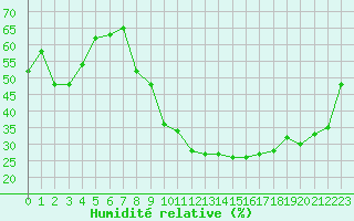 Courbe de l'humidit relative pour Saint-Antonin-du-Var (83)