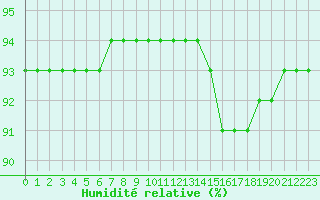 Courbe de l'humidit relative pour Aytr-Plage (17)
