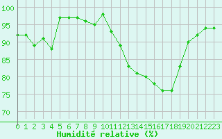 Courbe de l'humidit relative pour Lorient (56)