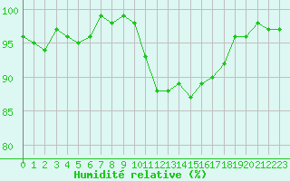 Courbe de l'humidit relative pour Champagne-sur-Seine (77)