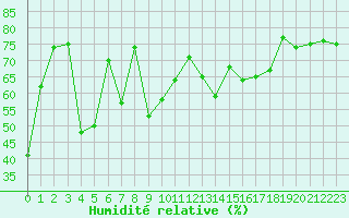 Courbe de l'humidit relative pour Solenzara - Base arienne (2B)