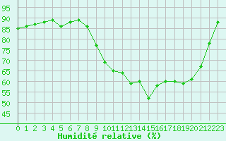Courbe de l'humidit relative pour Landivisiau (29)