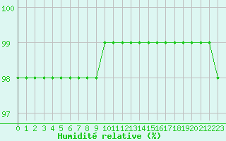 Courbe de l'humidit relative pour Saint-Mdard-d'Aunis (17)