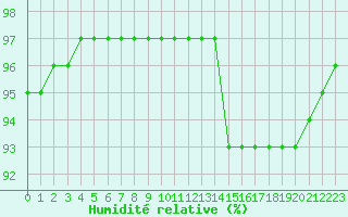 Courbe de l'humidit relative pour Nevers (58)