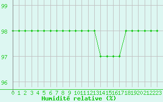 Courbe de l'humidit relative pour Ouessant (29)