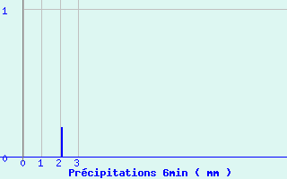 Diagramme des prcipitations pour Col du Rousset (26)