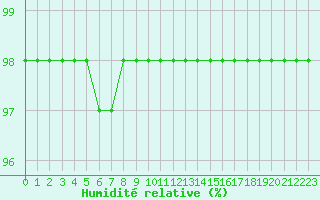 Courbe de l'humidit relative pour Mont-Aigoual (30)