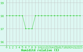 Courbe de l'humidit relative pour Poitiers (86)