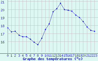 Courbe de tempratures pour Pointe de Chassiron (17)