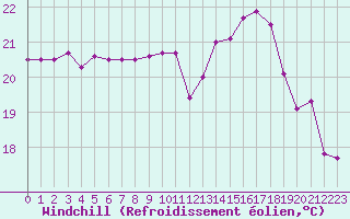 Courbe du refroidissement olien pour Aniane (34)