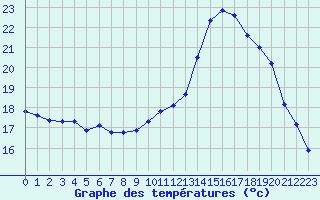 Courbe de tempratures pour Hd-Bazouges (35)