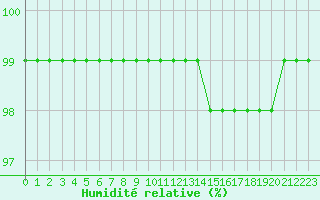 Courbe de l'humidit relative pour Luxeuil (70)