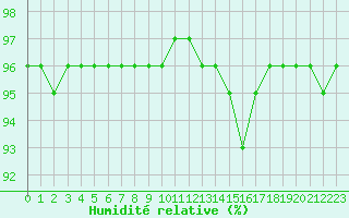 Courbe de l'humidit relative pour Saint-Martial-de-Vitaterne (17)