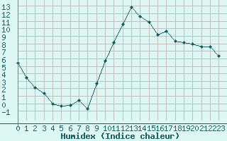 Courbe de l'humidex pour Le Puy - Loudes (43)