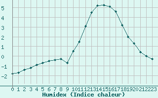 Courbe de l'humidex pour Gourdon (46)