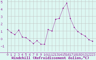 Courbe du refroidissement olien pour Voiron (38)