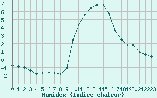 Courbe de l'humidex pour Gap-Sud (05)