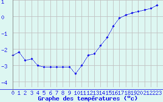 Courbe de tempratures pour La Baeza (Esp)