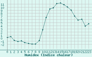 Courbe de l'humidex pour Boulaide (Lux)