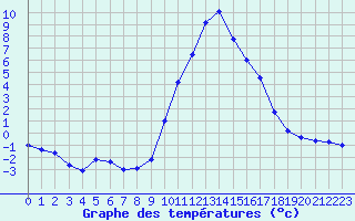 Courbe de tempratures pour Formigures (66)