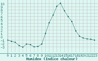 Courbe de l'humidex pour Formigures (66)