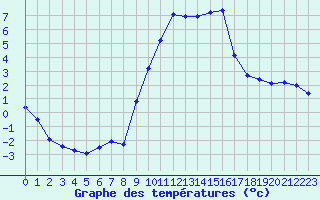 Courbe de tempratures pour Fiscaglia Migliarino (It)