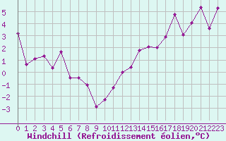 Courbe du refroidissement olien pour Orlans (45)