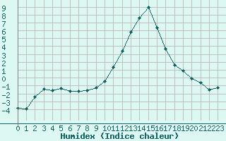 Courbe de l'humidex pour Saint-Paul-lez-Durance (13)