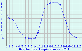 Courbe de tempratures pour Herhet (Be)