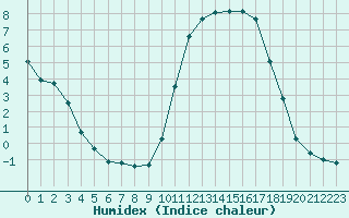 Courbe de l'humidex pour Herhet (Be)