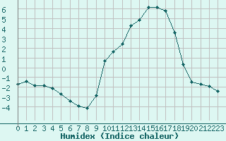 Courbe de l'humidex pour Villefontaine (38)