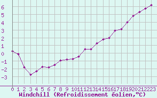 Courbe du refroidissement olien pour Villacoublay (78)