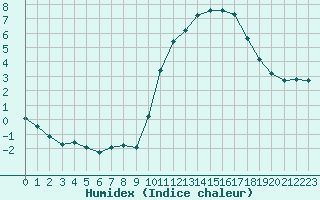 Courbe de l'humidex pour La Baeza (Esp)