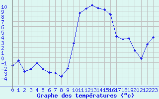 Courbe de tempratures pour Formigures (66)