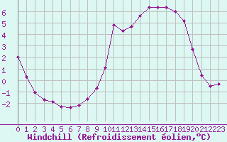 Courbe du refroidissement olien pour Saint-Philbert-sur-Risle (27)