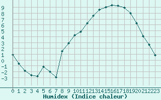 Courbe de l'humidex pour Liefrange (Lu)