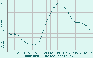 Courbe de l'humidex pour Hestrud (59)