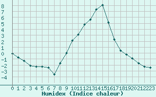 Courbe de l'humidex pour Gjilan (Kosovo)