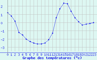 Courbe de tempratures pour Albert-Bray (80)