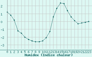 Courbe de l'humidex pour Albert-Bray (80)