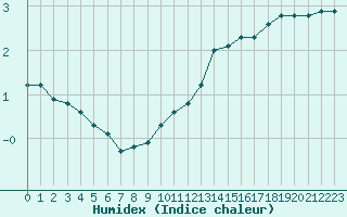 Courbe de l'humidex pour Les Herbiers (85)