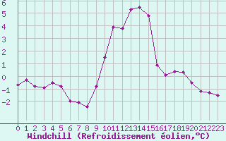 Courbe du refroidissement olien pour Grimentz (Sw)